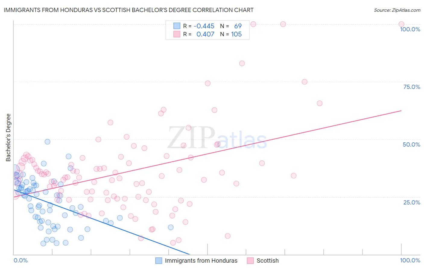 Immigrants from Honduras vs Scottish Bachelor's Degree