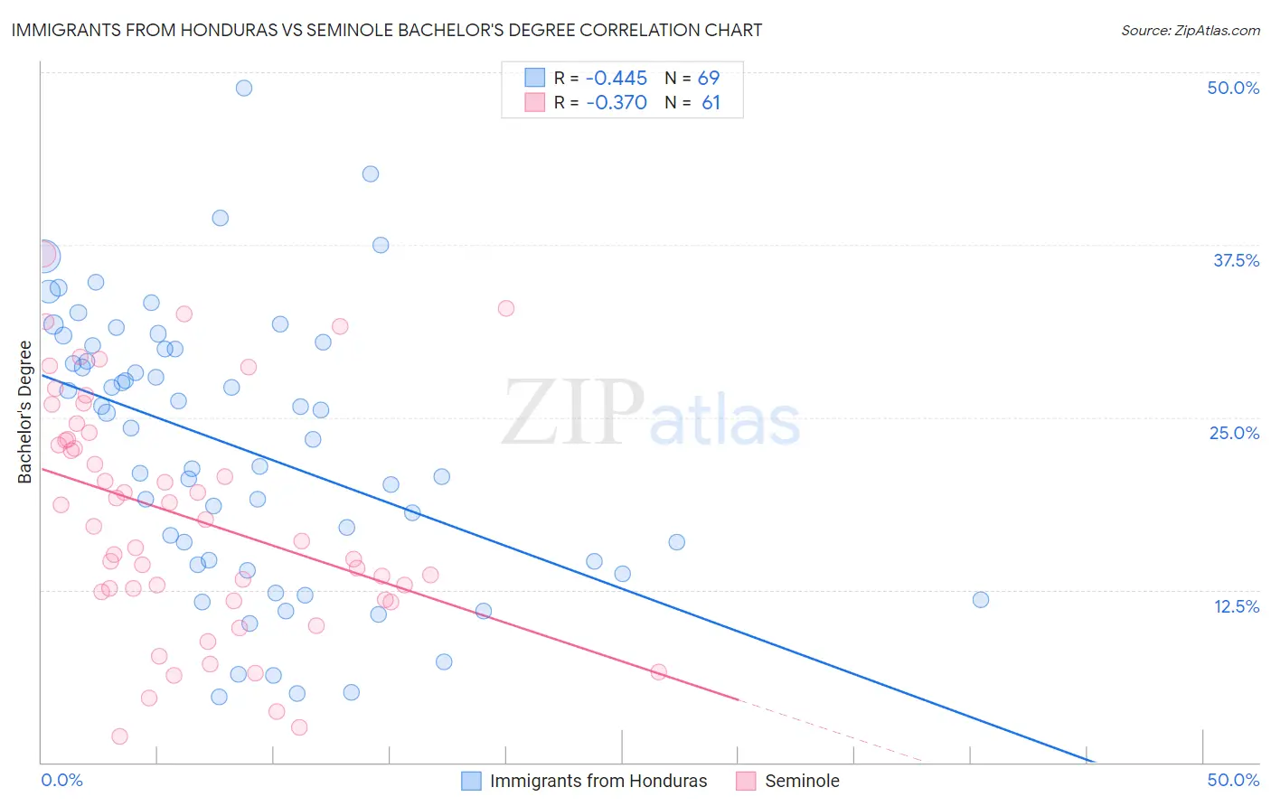 Immigrants from Honduras vs Seminole Bachelor's Degree