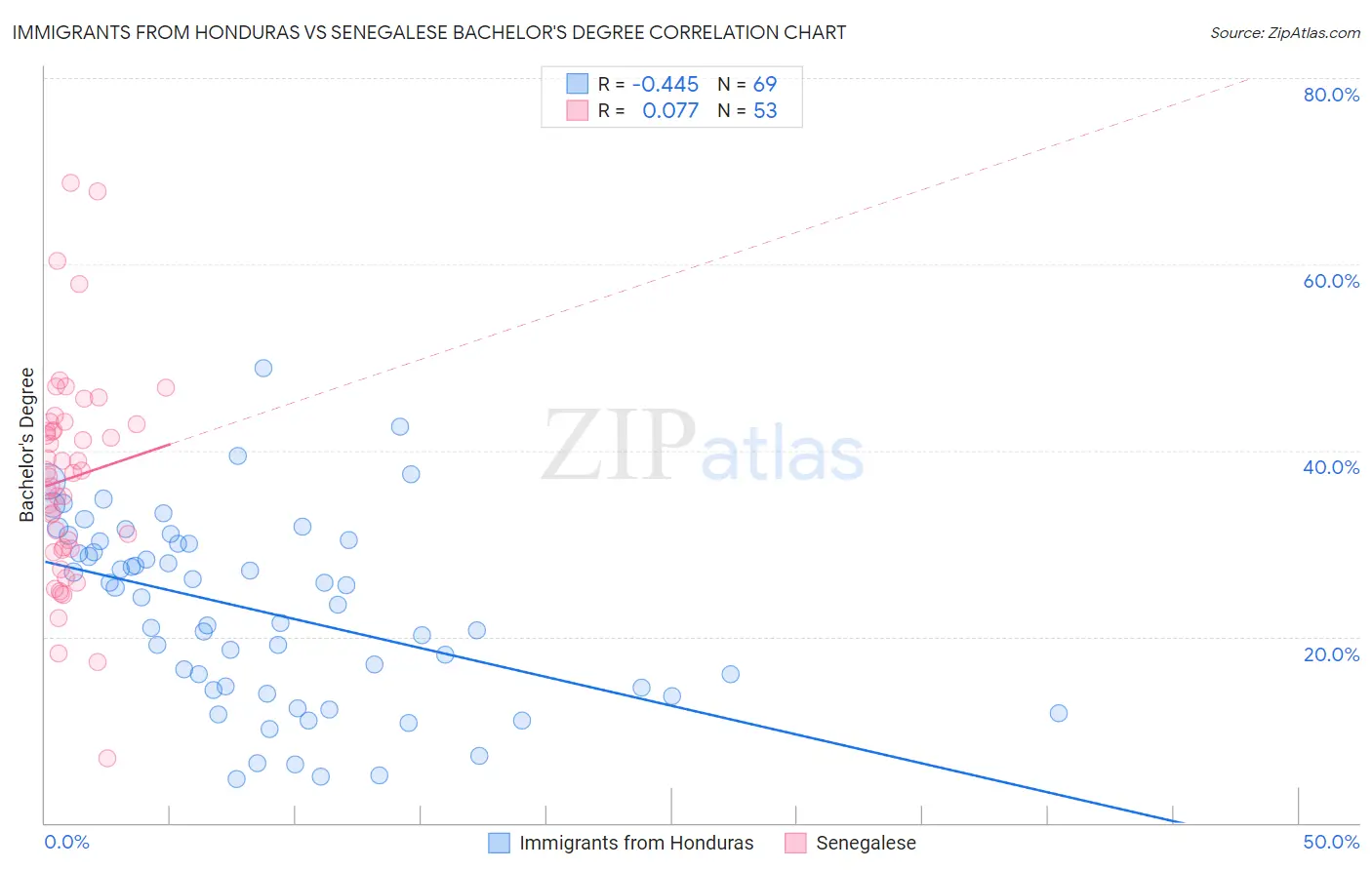 Immigrants from Honduras vs Senegalese Bachelor's Degree