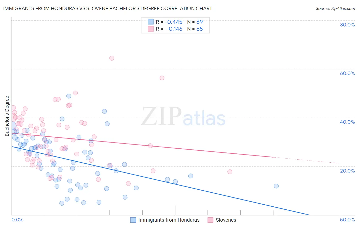 Immigrants from Honduras vs Slovene Bachelor's Degree
