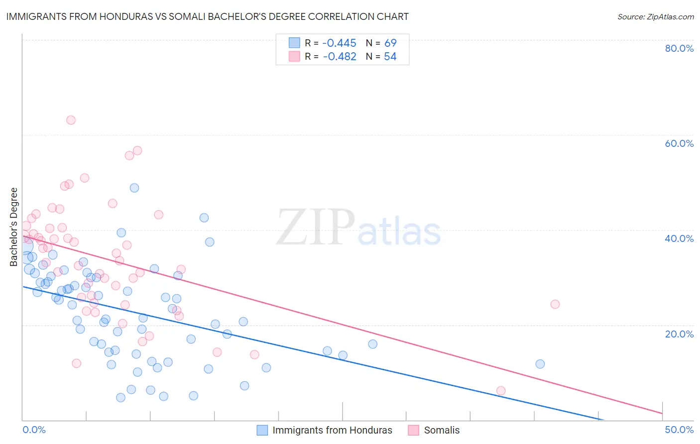 Immigrants from Honduras vs Somali Bachelor's Degree