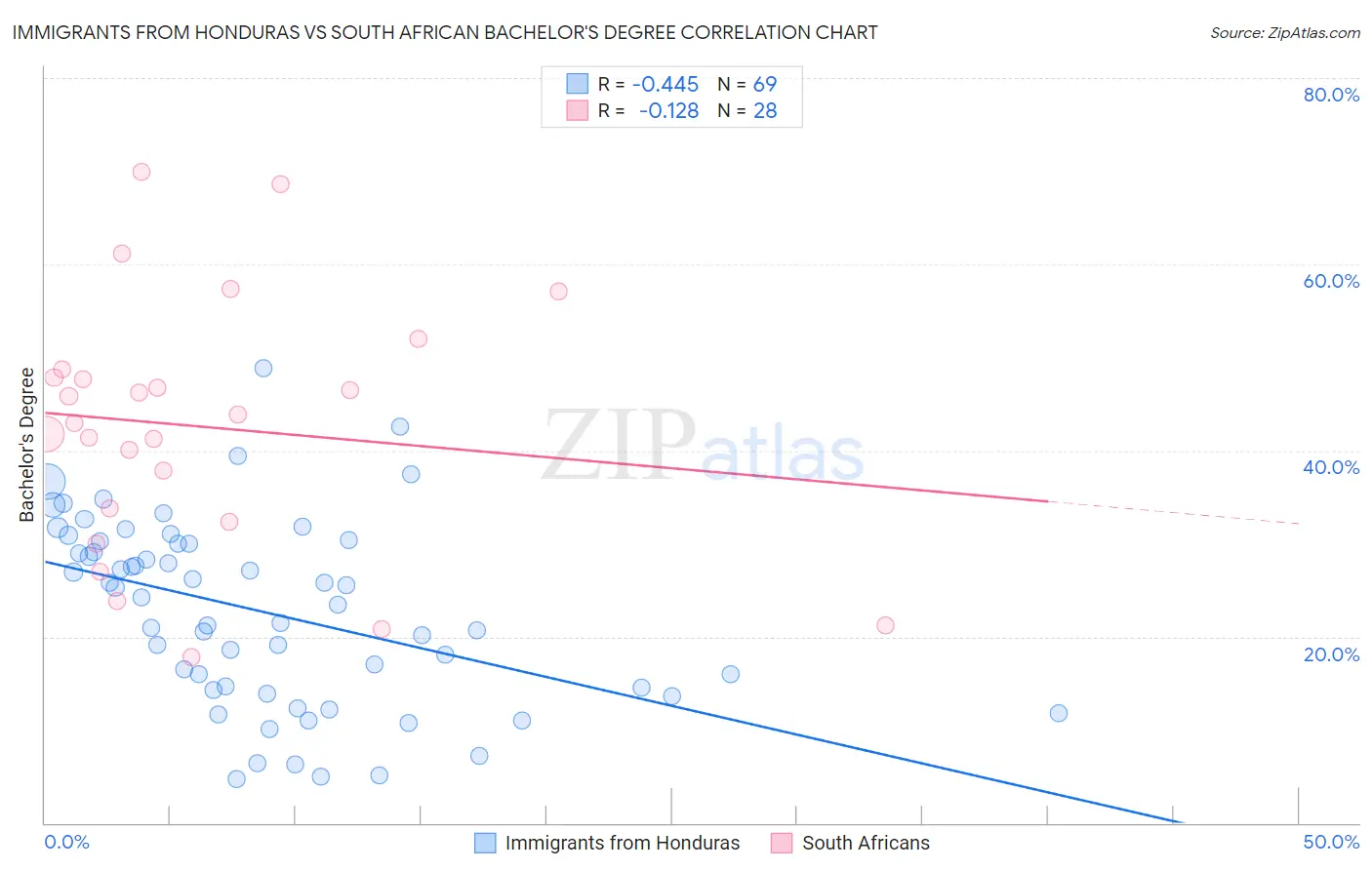 Immigrants from Honduras vs South African Bachelor's Degree
