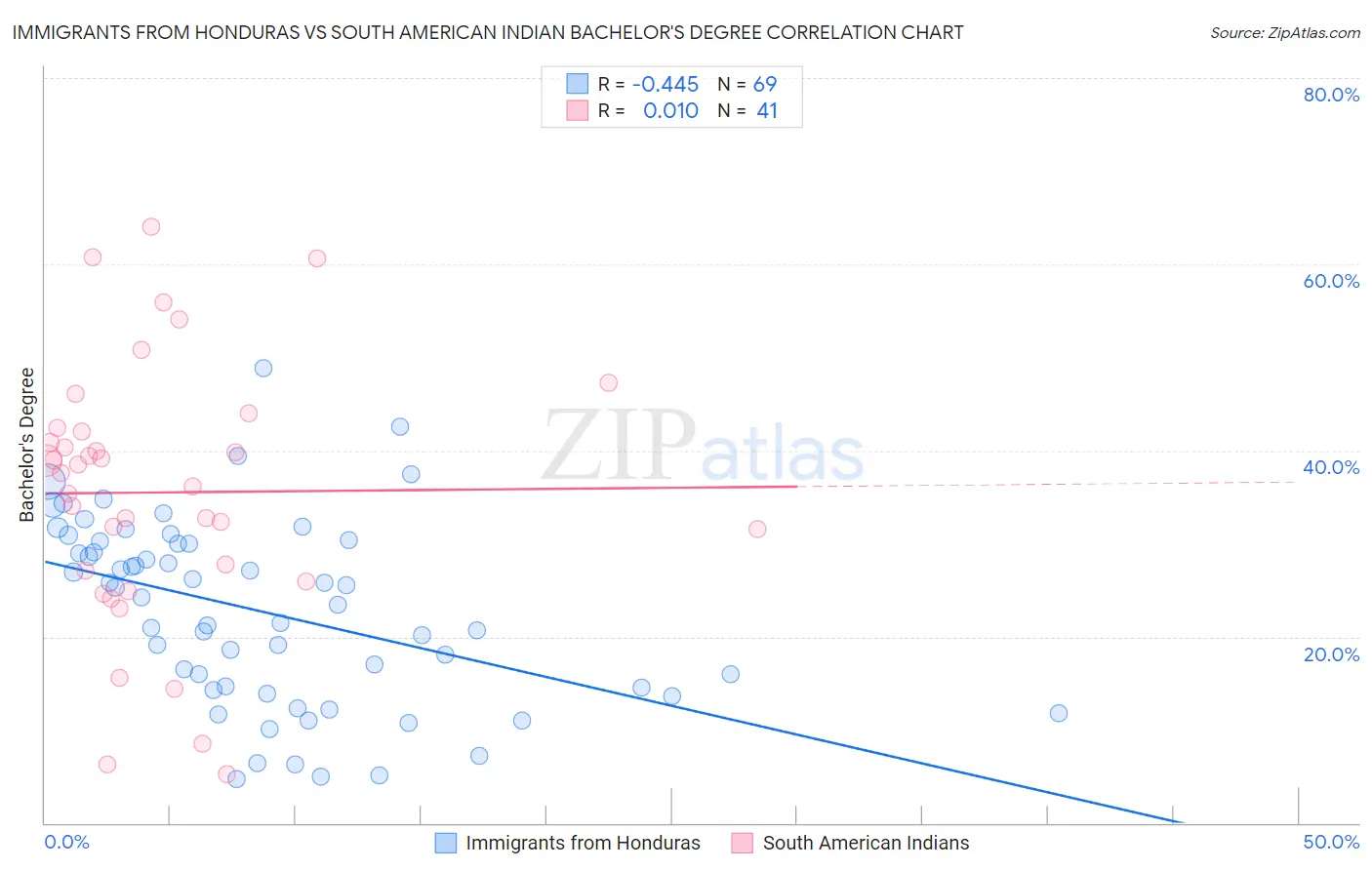 Immigrants from Honduras vs South American Indian Bachelor's Degree