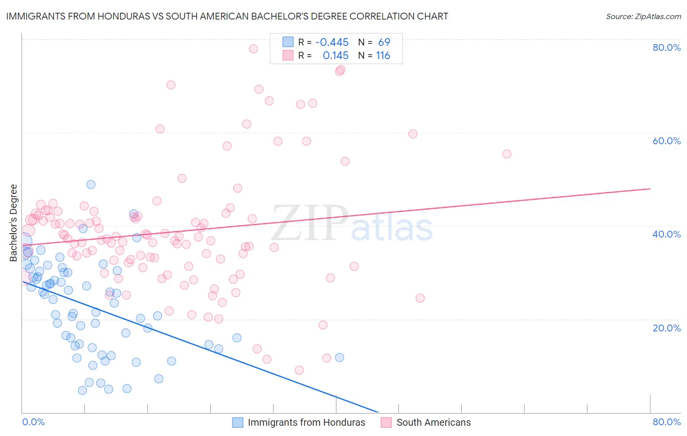 Immigrants from Honduras vs South American Bachelor's Degree