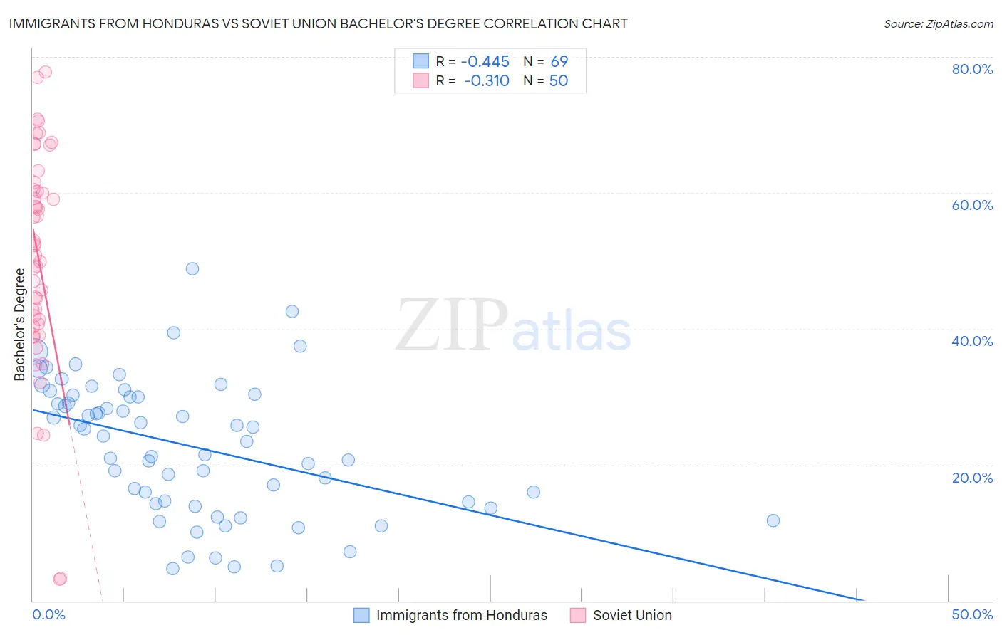 Immigrants from Honduras vs Soviet Union Bachelor's Degree