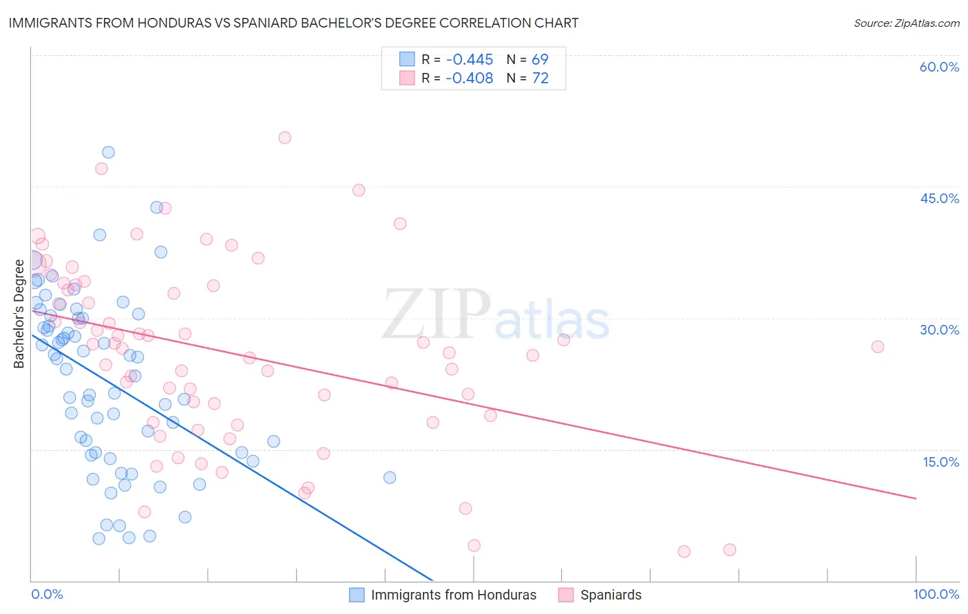 Immigrants from Honduras vs Spaniard Bachelor's Degree