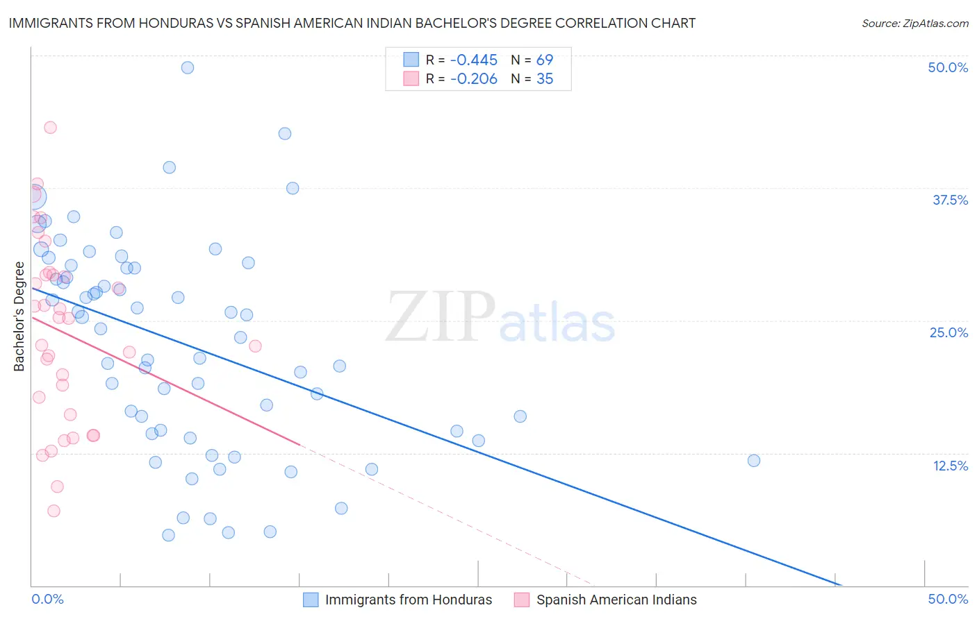 Immigrants from Honduras vs Spanish American Indian Bachelor's Degree