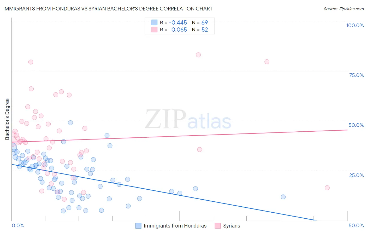 Immigrants from Honduras vs Syrian Bachelor's Degree