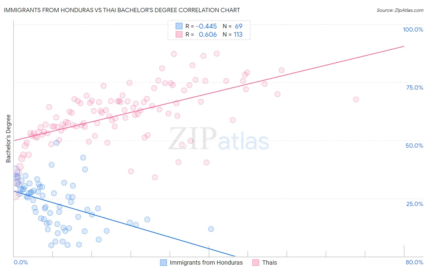 Immigrants from Honduras vs Thai Bachelor's Degree