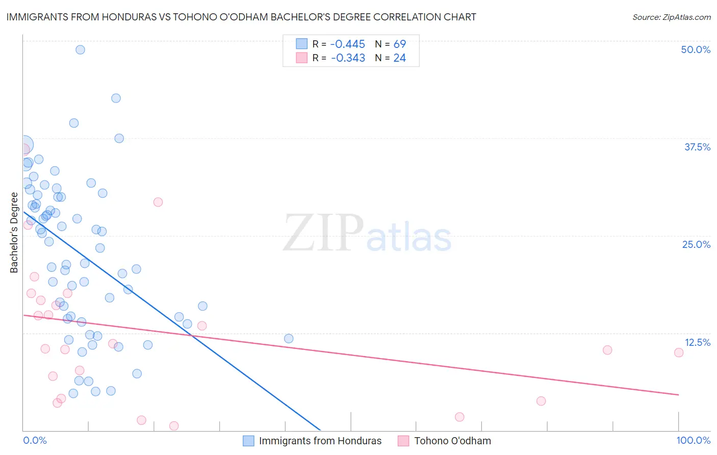 Immigrants from Honduras vs Tohono O'odham Bachelor's Degree