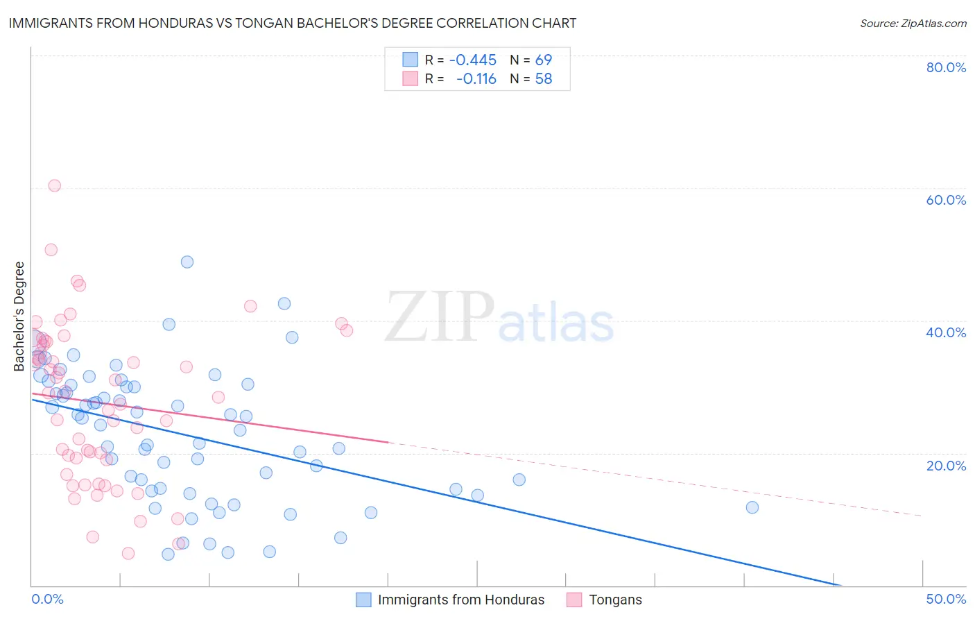 Immigrants from Honduras vs Tongan Bachelor's Degree