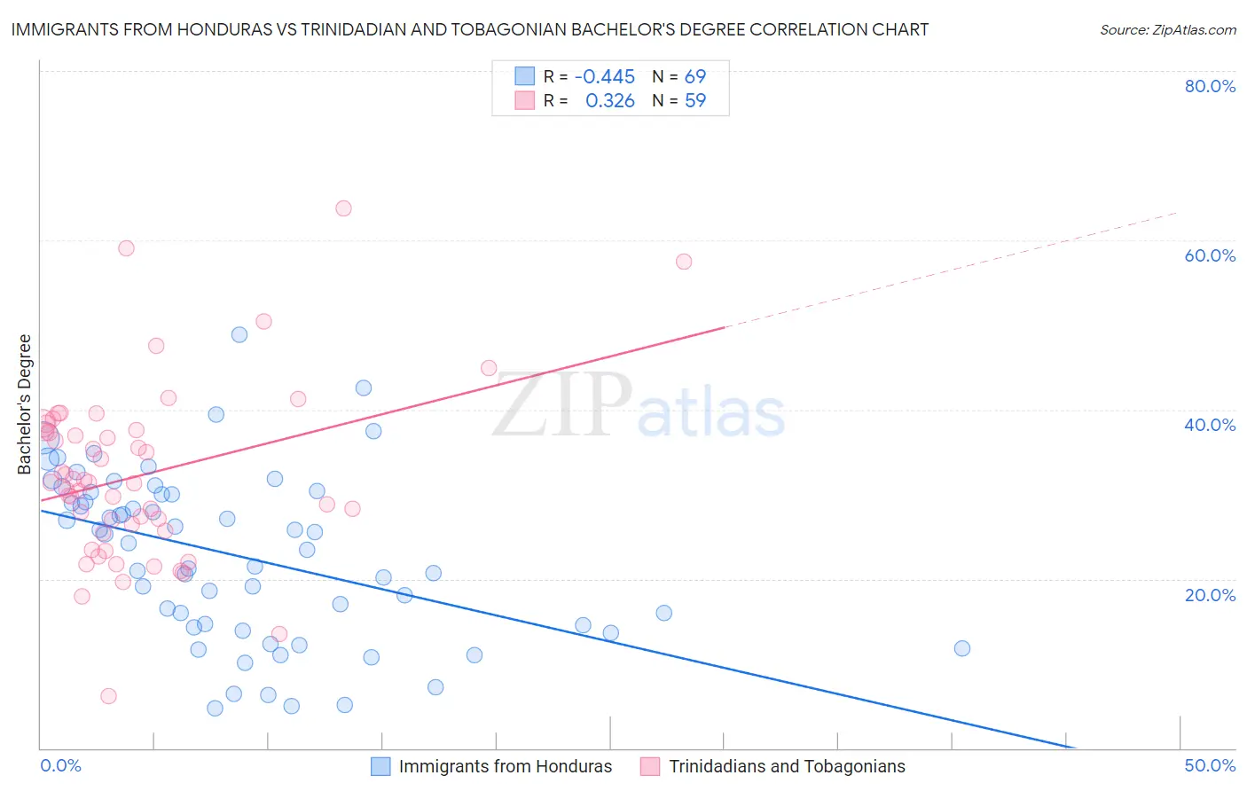 Immigrants from Honduras vs Trinidadian and Tobagonian Bachelor's Degree