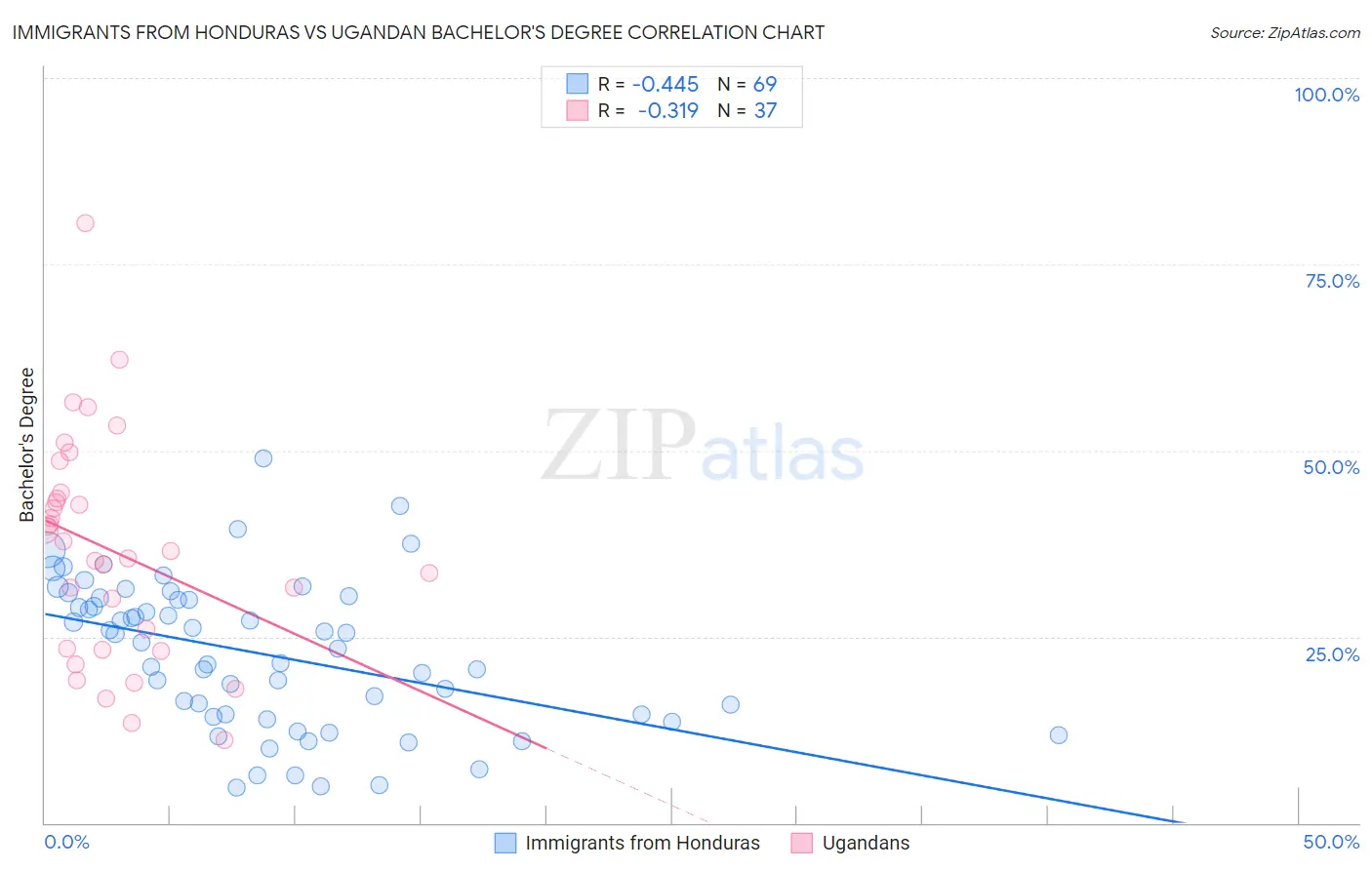 Immigrants from Honduras vs Ugandan Bachelor's Degree