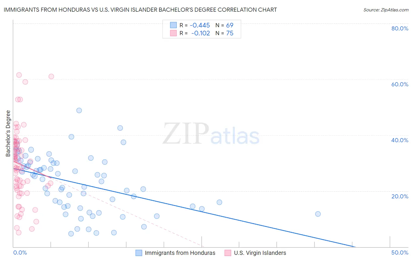 Immigrants from Honduras vs U.S. Virgin Islander Bachelor's Degree