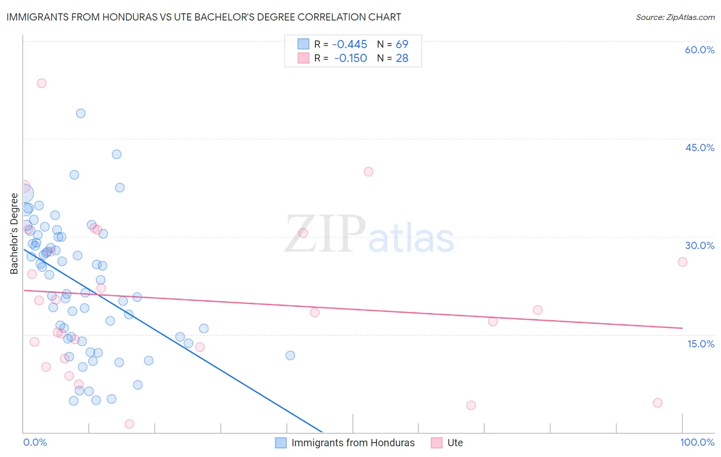 Immigrants from Honduras vs Ute Bachelor's Degree