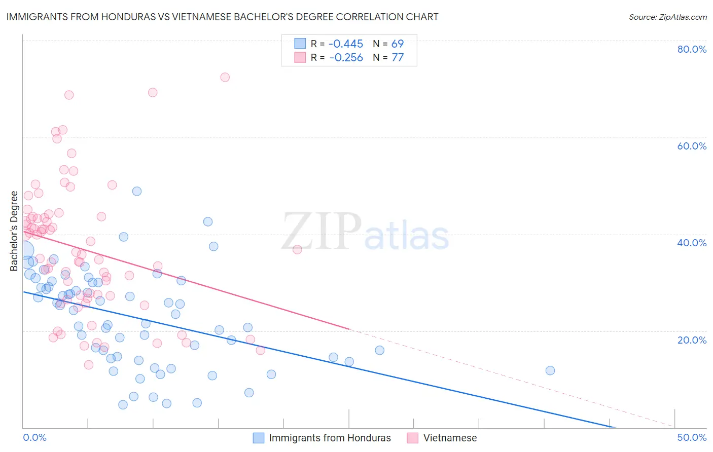 Immigrants from Honduras vs Vietnamese Bachelor's Degree