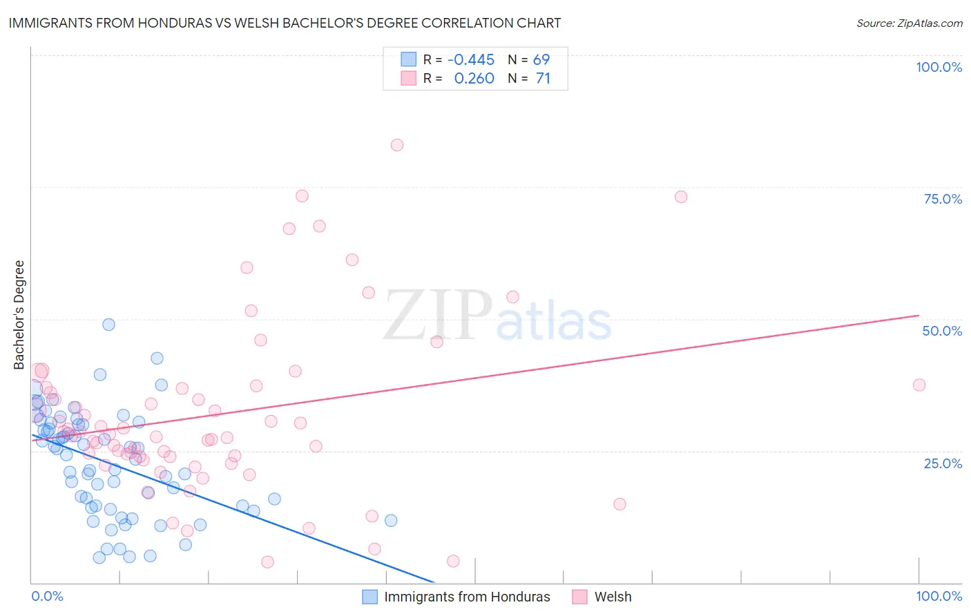 Immigrants from Honduras vs Welsh Bachelor's Degree