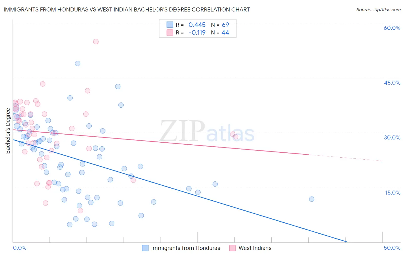 Immigrants from Honduras vs West Indian Bachelor's Degree