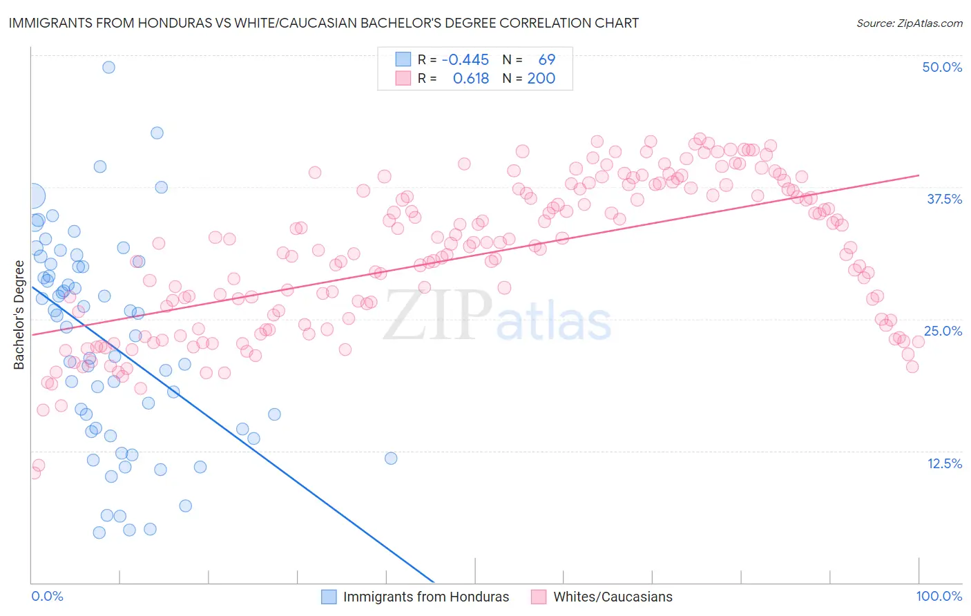 Immigrants from Honduras vs White/Caucasian Bachelor's Degree