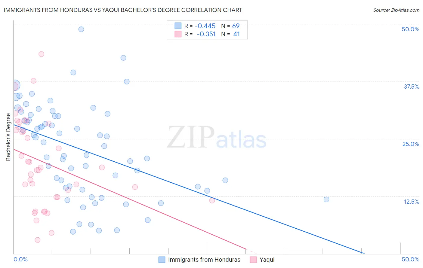 Immigrants from Honduras vs Yaqui Bachelor's Degree