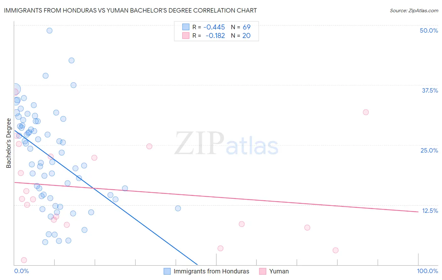 Immigrants from Honduras vs Yuman Bachelor's Degree