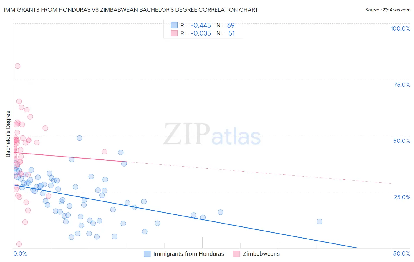 Immigrants from Honduras vs Zimbabwean Bachelor's Degree