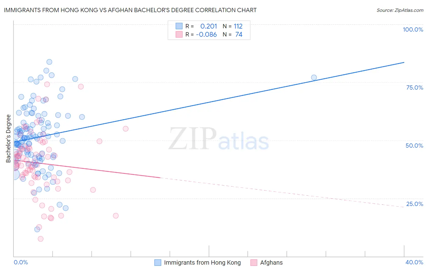 Immigrants from Hong Kong vs Afghan Bachelor's Degree