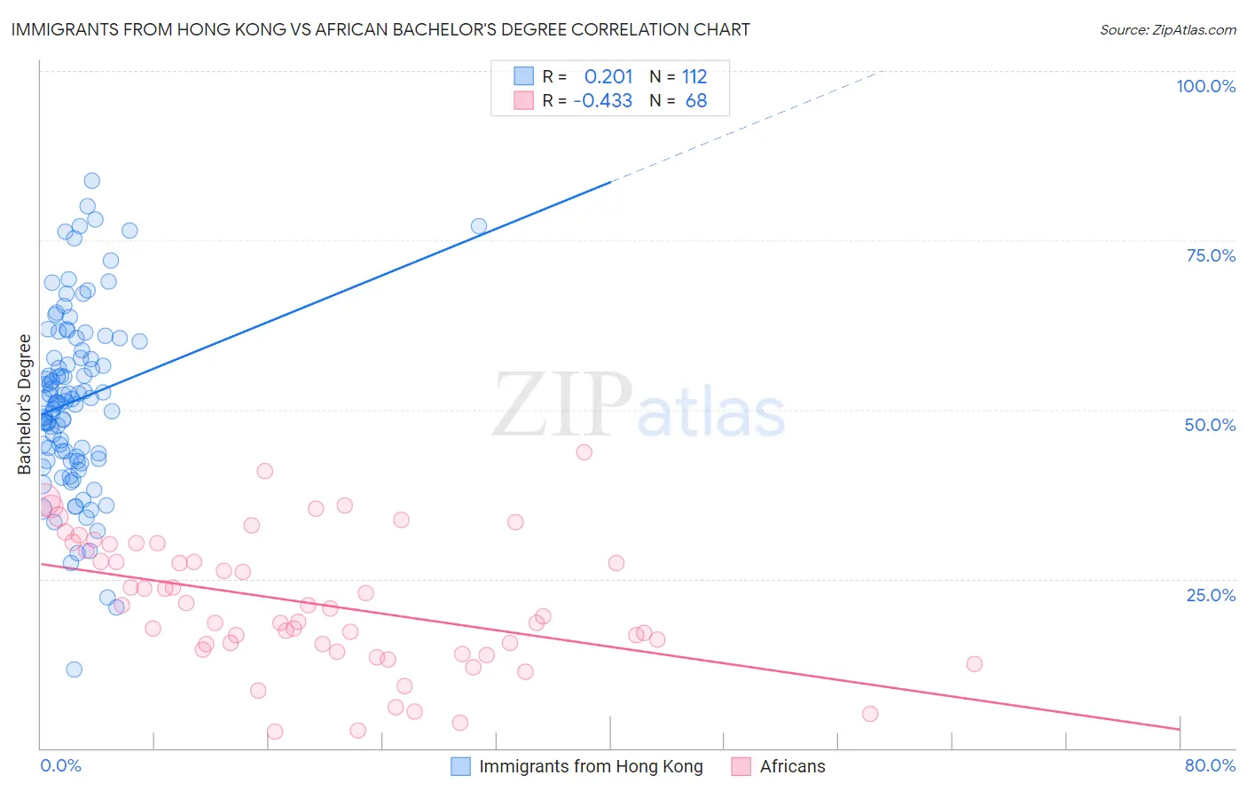 Immigrants from Hong Kong vs African Bachelor's Degree