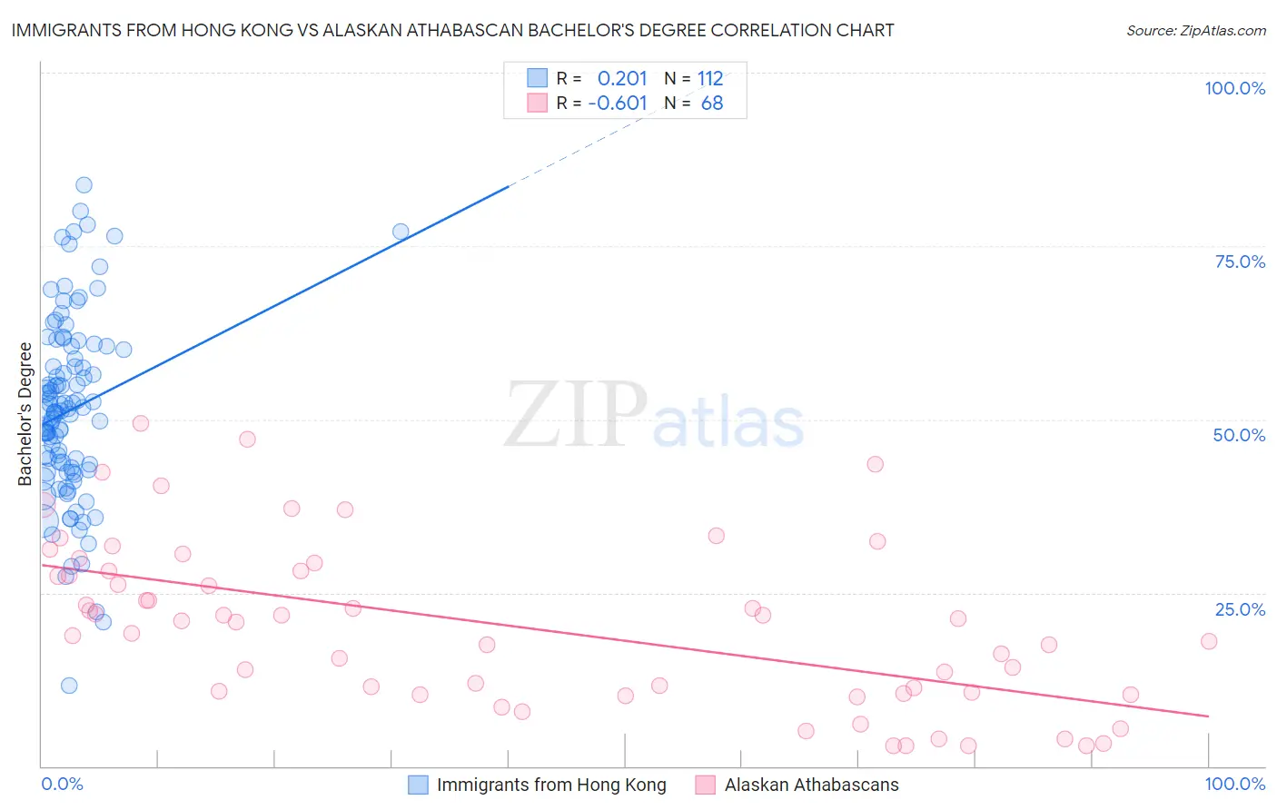 Immigrants from Hong Kong vs Alaskan Athabascan Bachelor's Degree
