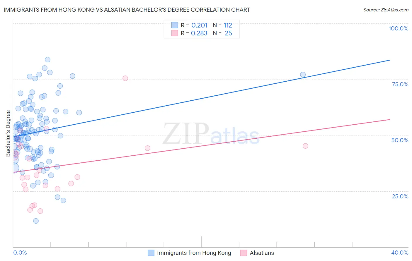 Immigrants from Hong Kong vs Alsatian Bachelor's Degree