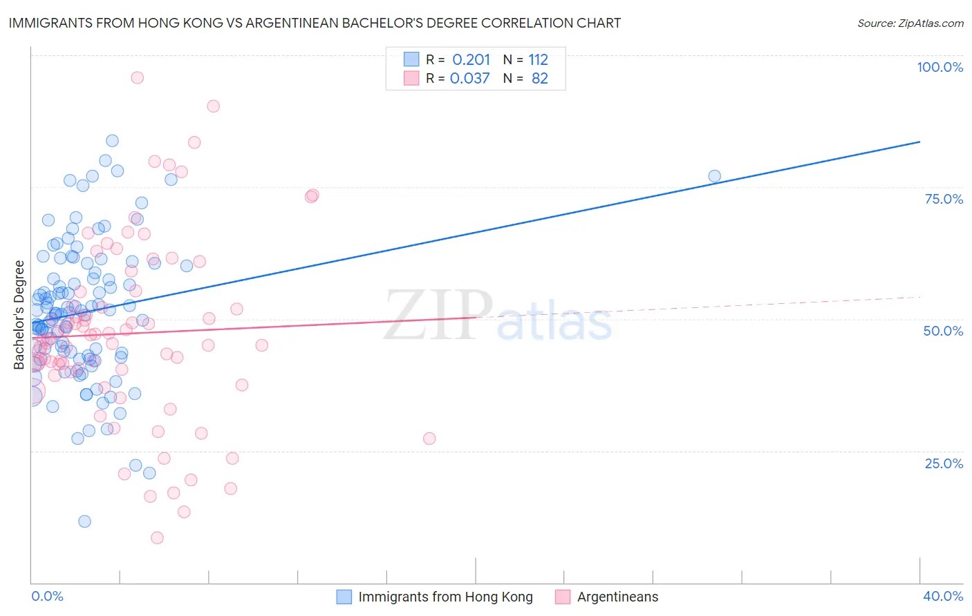Immigrants from Hong Kong vs Argentinean Bachelor's Degree