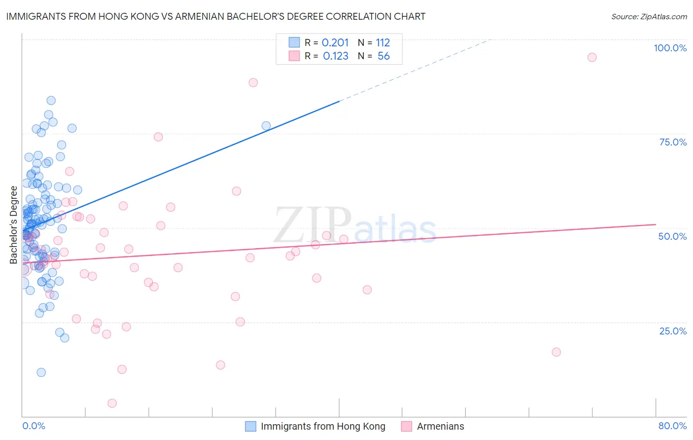 Immigrants from Hong Kong vs Armenian Bachelor's Degree