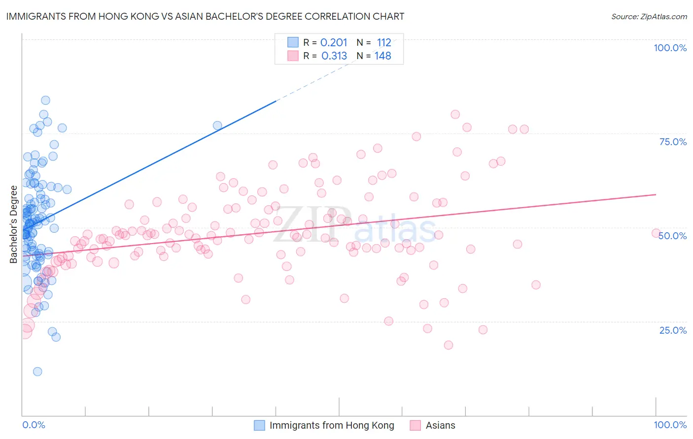Immigrants from Hong Kong vs Asian Bachelor's Degree