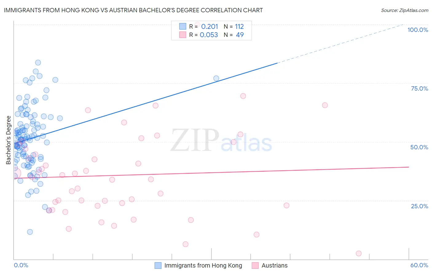 Immigrants from Hong Kong vs Austrian Bachelor's Degree