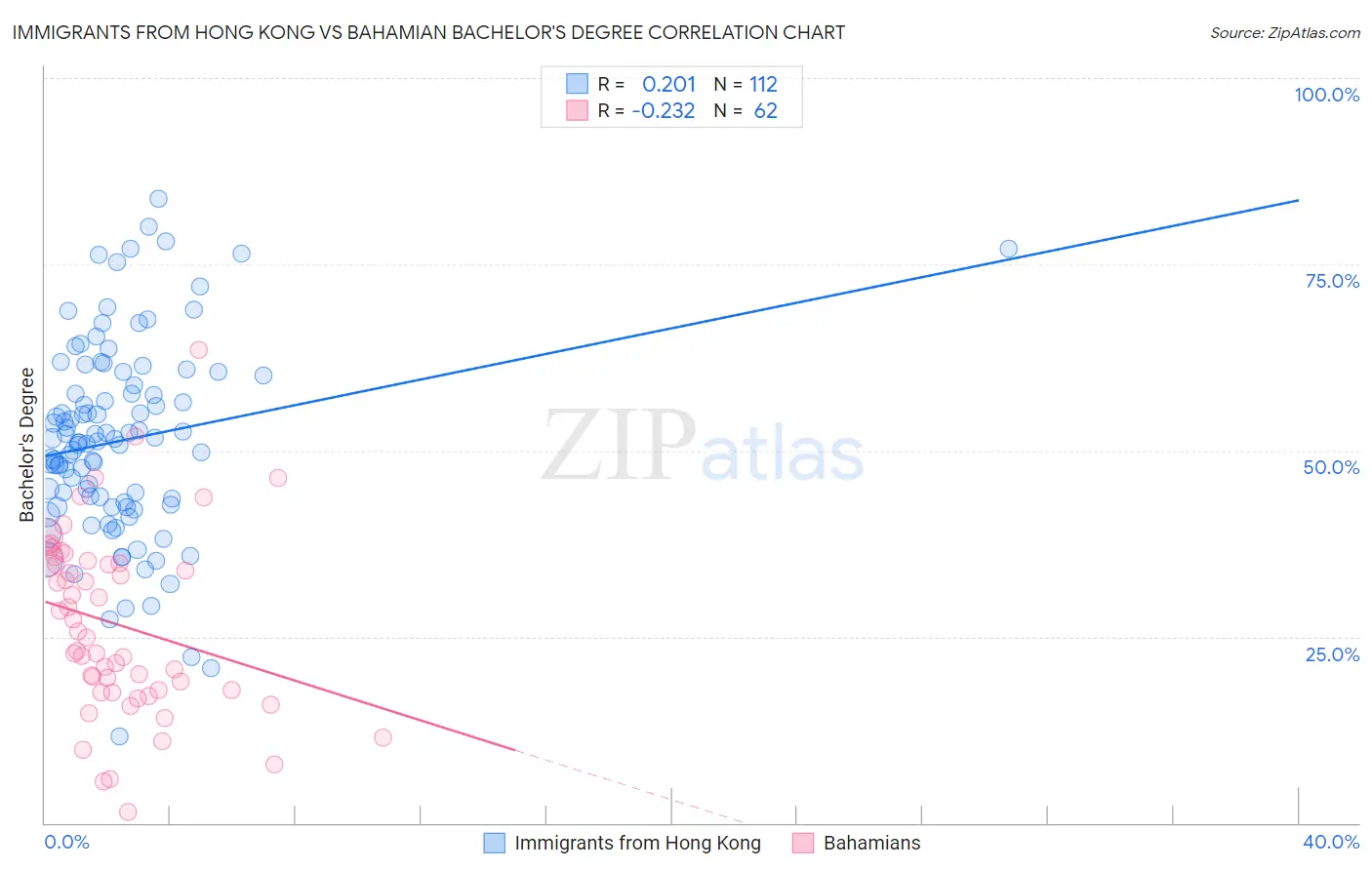 Immigrants from Hong Kong vs Bahamian Bachelor's Degree