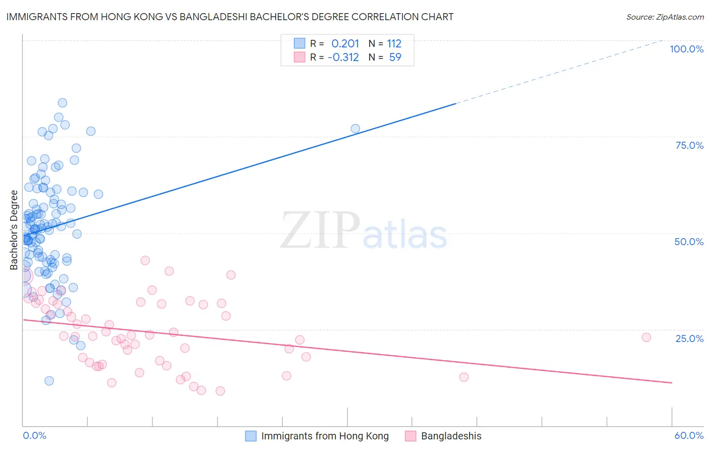 Immigrants from Hong Kong vs Bangladeshi Bachelor's Degree