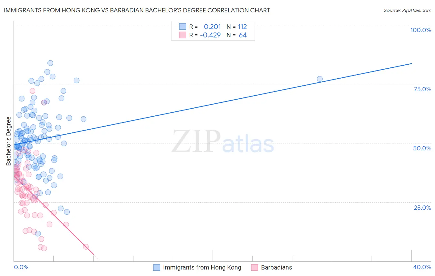 Immigrants from Hong Kong vs Barbadian Bachelor's Degree
