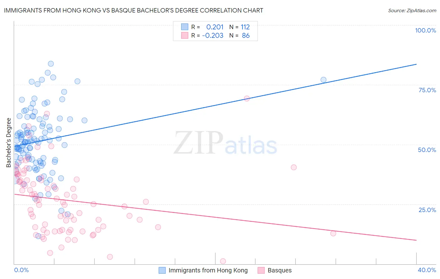 Immigrants from Hong Kong vs Basque Bachelor's Degree