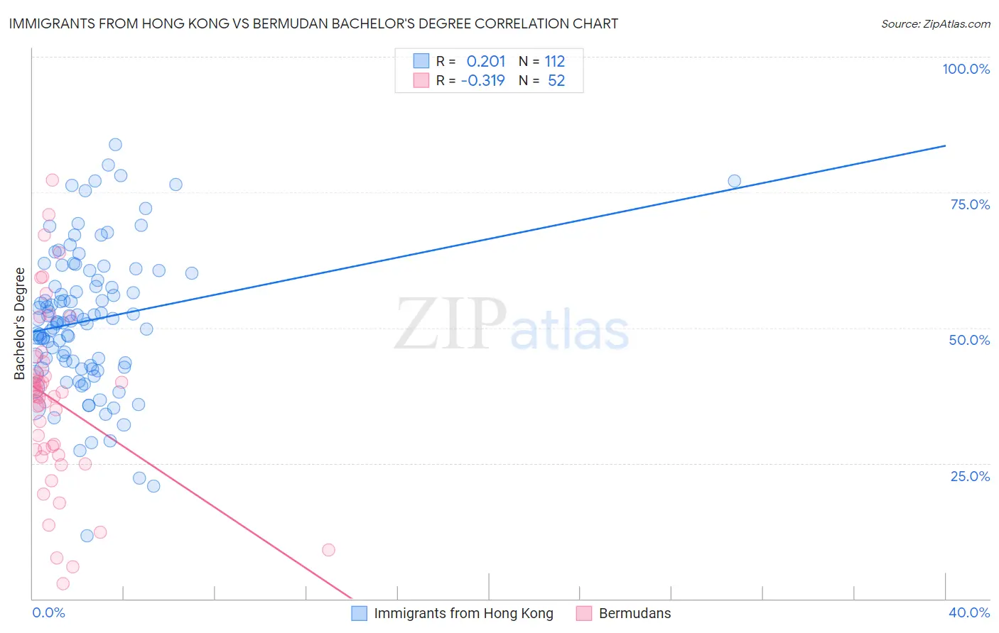 Immigrants from Hong Kong vs Bermudan Bachelor's Degree