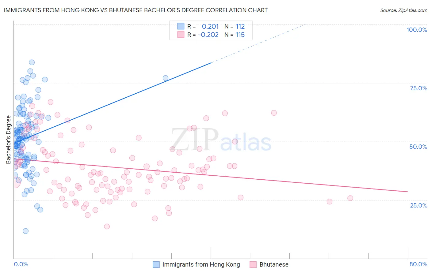 Immigrants from Hong Kong vs Bhutanese Bachelor's Degree