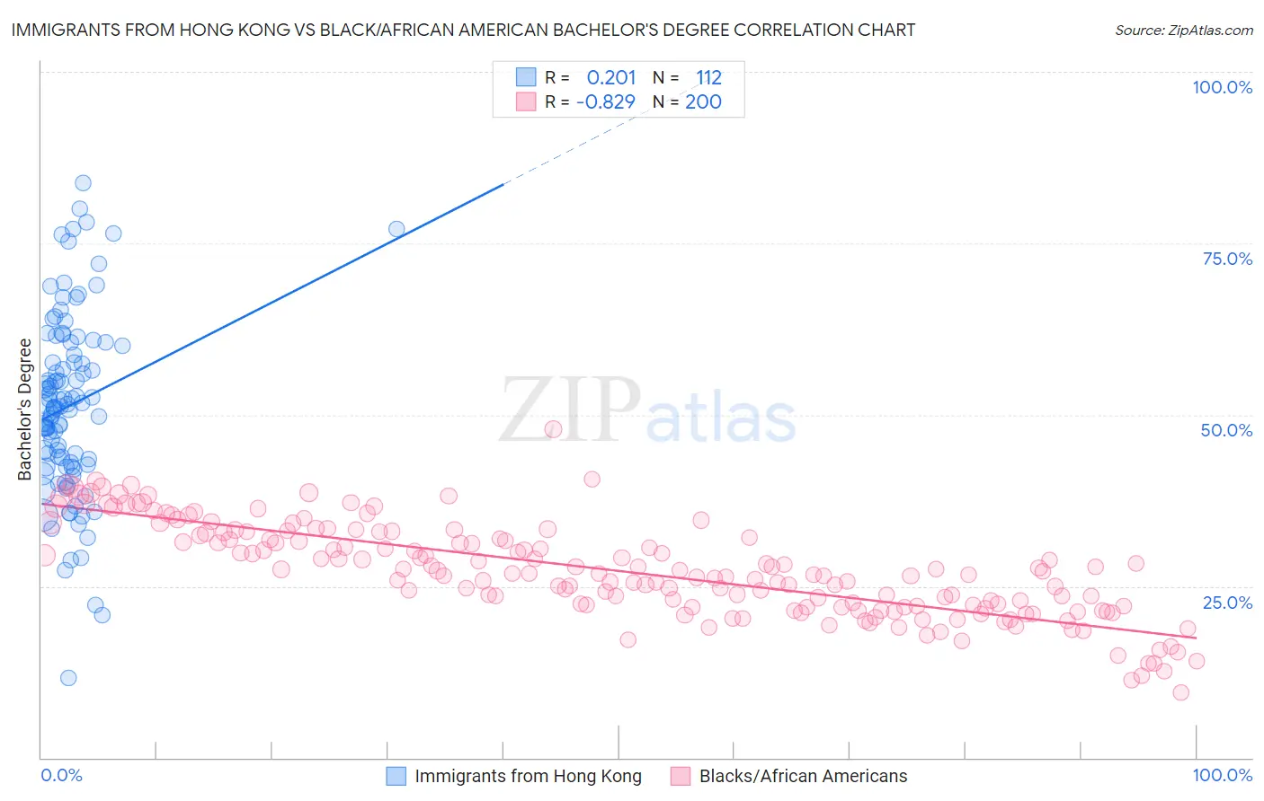 Immigrants from Hong Kong vs Black/African American Bachelor's Degree