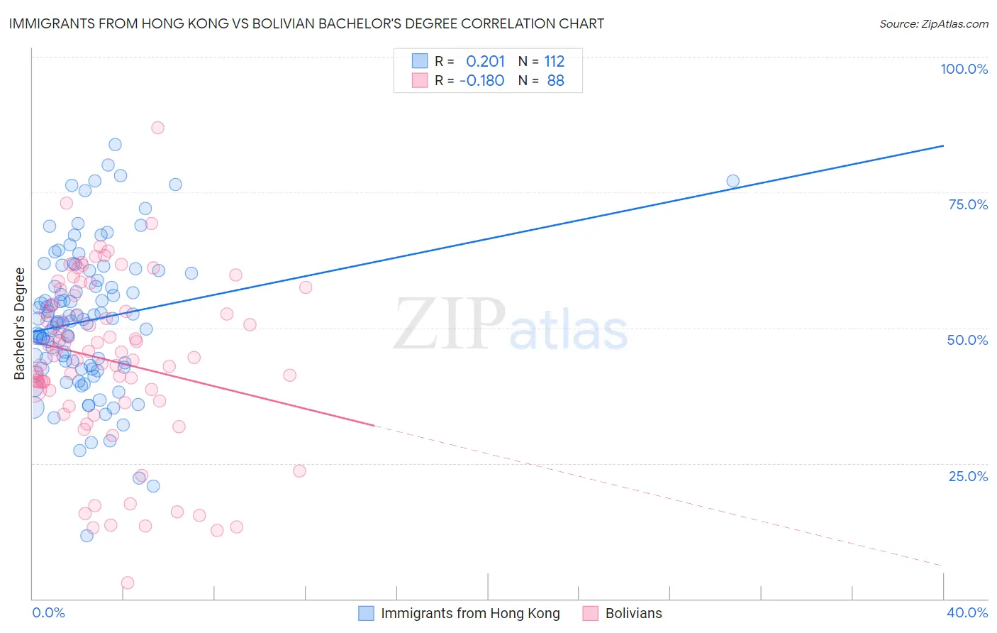 Immigrants from Hong Kong vs Bolivian Bachelor's Degree