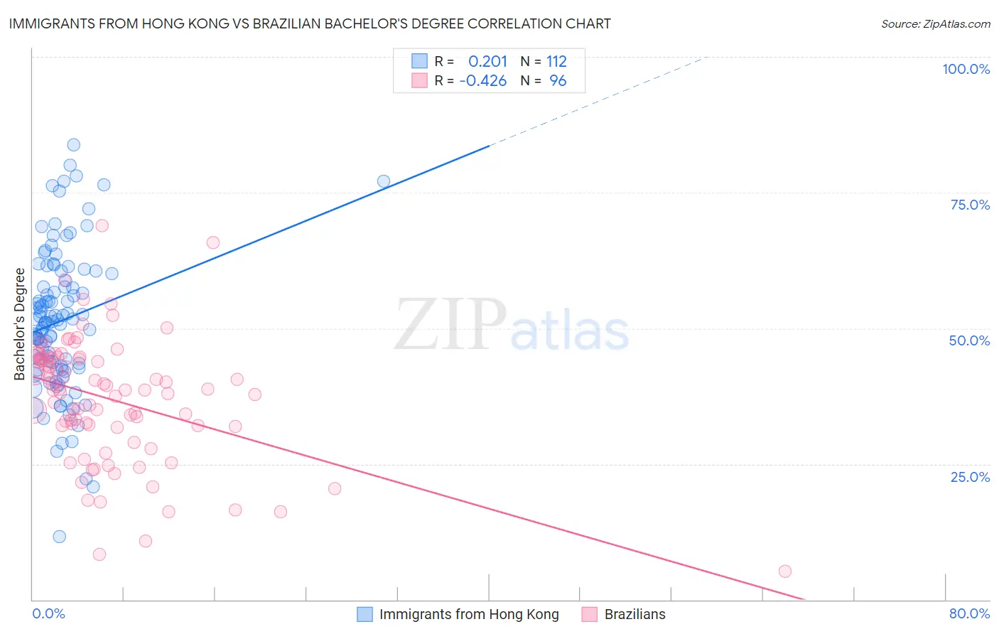 Immigrants from Hong Kong vs Brazilian Bachelor's Degree