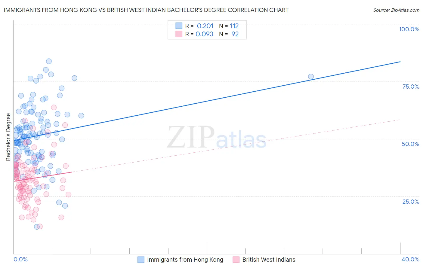 Immigrants from Hong Kong vs British West Indian Bachelor's Degree