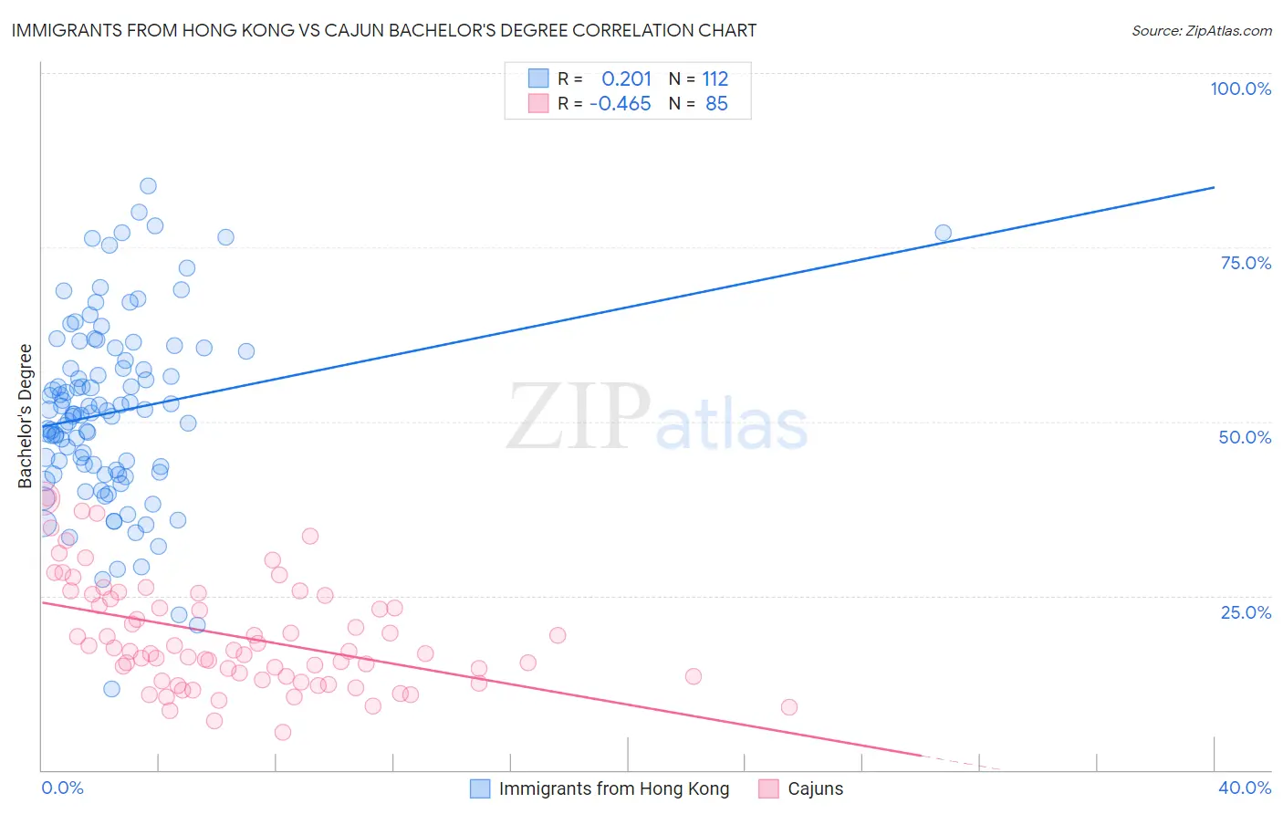 Immigrants from Hong Kong vs Cajun Bachelor's Degree