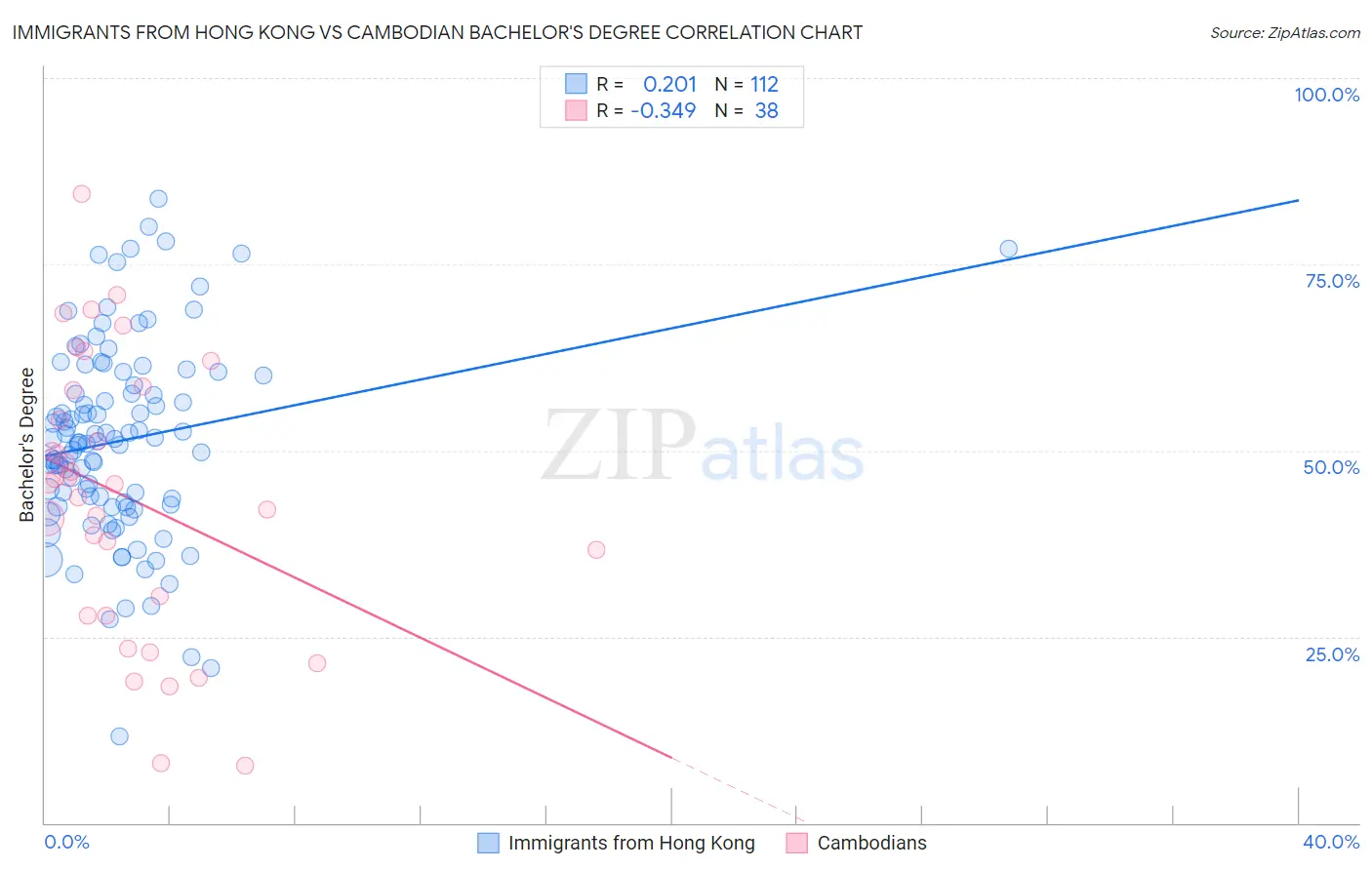 Immigrants from Hong Kong vs Cambodian Bachelor's Degree