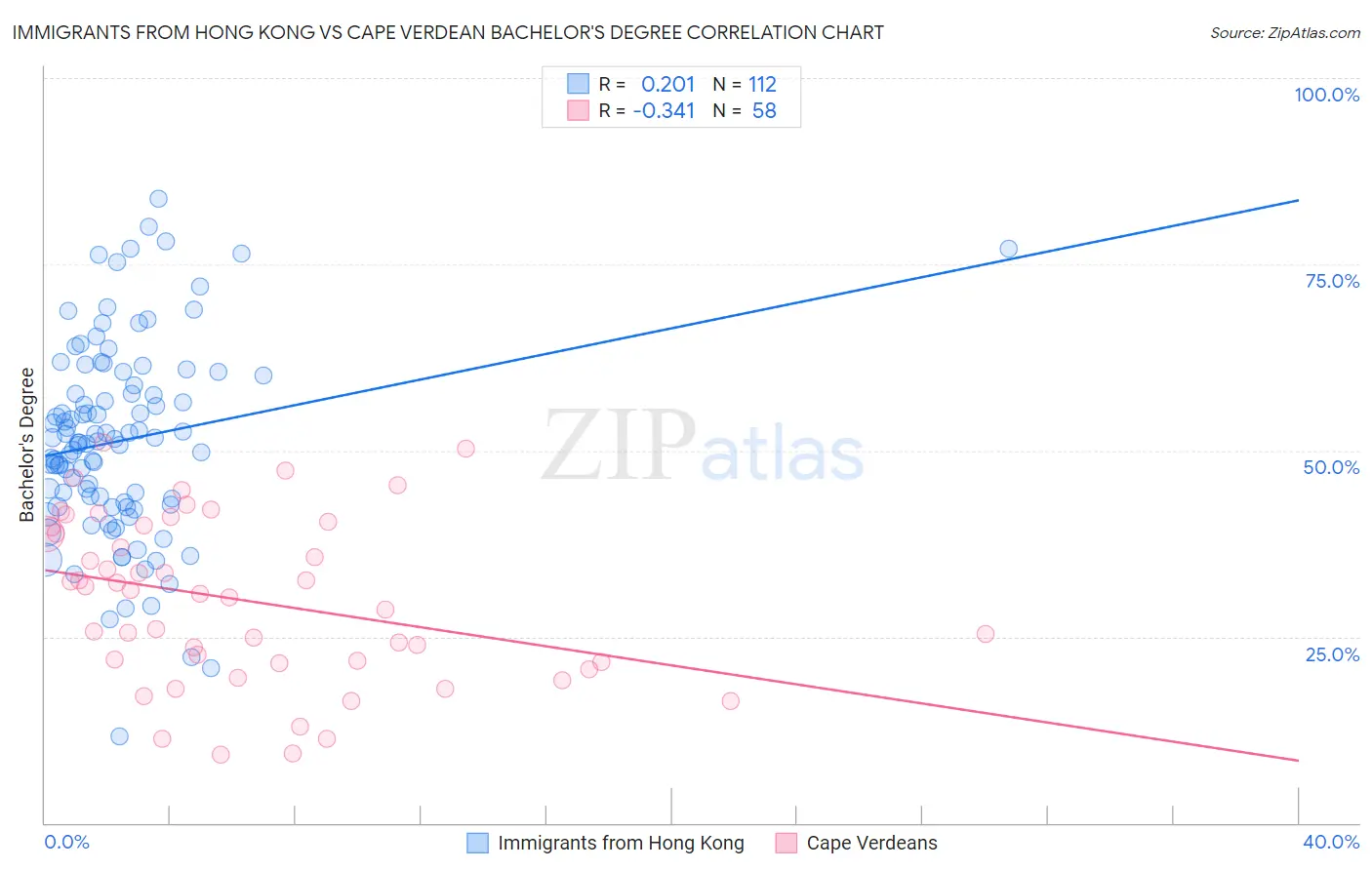 Immigrants from Hong Kong vs Cape Verdean Bachelor's Degree