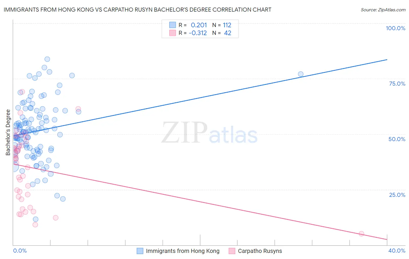 Immigrants from Hong Kong vs Carpatho Rusyn Bachelor's Degree