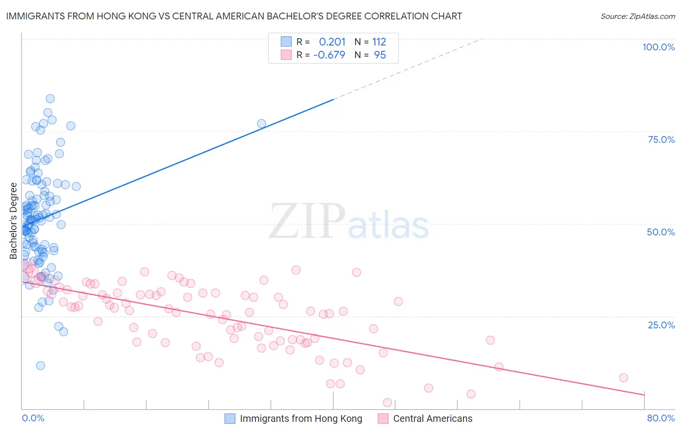 Immigrants from Hong Kong vs Central American Bachelor's Degree