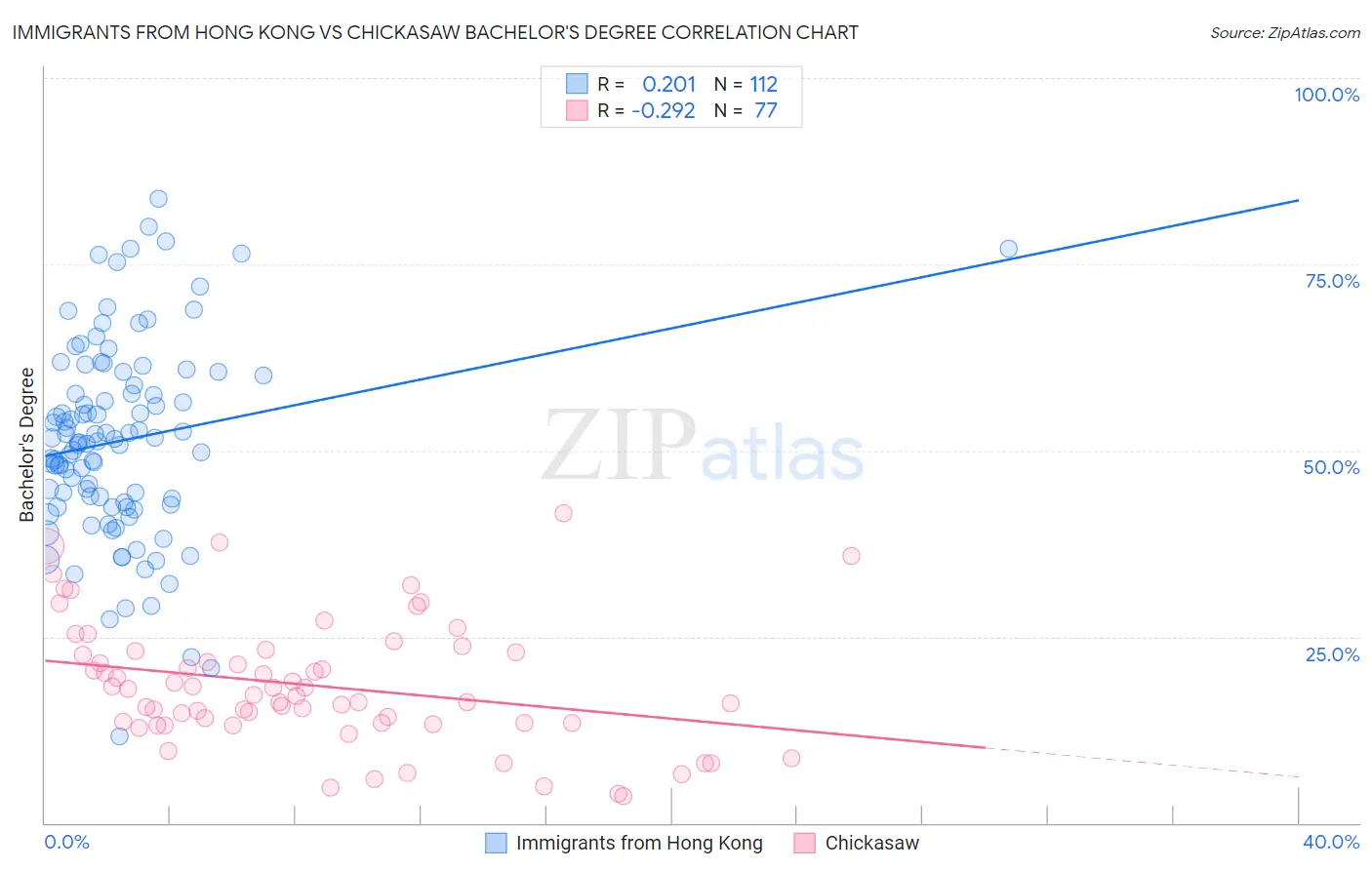 Immigrants from Hong Kong vs Chickasaw Bachelor's Degree